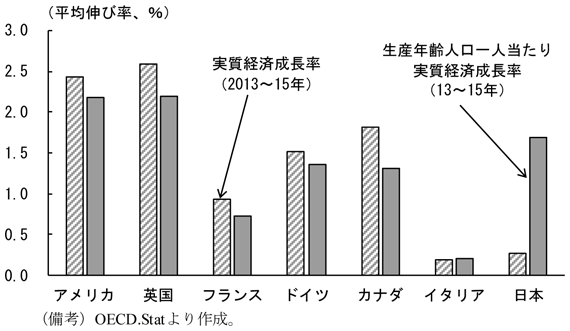 第1-3-10図　生産年齢人口一人当たり経済成長率　（備考）OECD.Statより作成。