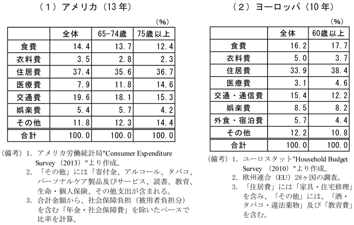 第1-3-11表　アメリカとヨーロッパの高齢者の消費行動　（1）アメリカ　食費, 全体（14.4％）,65-74歳（13.7％）,75歳以上（12.4％）, 衣料費,全体（3.5％）,65-74歳（2.8％）,75歳以上（2.3 ％）, 住居費 全体（37.4％）, 65-74歳（35.6％）,75歳以上（36.7％）, 医療費, 全体（7.9％）,65-74歳（11.8％）, 75歳以上（14.6％）, 交通費, 全体（19.6％）, 65-74歳（18.1％）,75歳以上（15.3％）,  娯楽費 （5.4％）, 65-74歳（5.7％）,75歳以上（4.2％）, その他, 全体（11.8％）, 65-74歳（ 12.3％）, 75歳以上（14.4％）,　（2）ヨーロッパ　食費, 全体（16.2％）, 60歳以上（17.7％）, 衣料費, 全体（5.0％）, 60歳以上（3.7％）, 住居費, 全体（33.9％）, 60歳以上（38.4％）,  医療費, 全体（3.1％）, 60歳以上（4.6％）, 交通・通信費, 全体（15.4％）, 60歳以上（12.2％）, 娯楽費, 全体（8.5％）, 60歳以上（8.2％）, 外食・宿泊費, 全体（5.7％）, 60歳以上（4.4％）, その他, 全体（12.2％）, 60歳以上（10.8％）　（備考）（1）アメリカ（13年））　1．アメリカ労働統計局”Consumer ExpenditureSurvey（2013）”より作成。　2．「その他」には「寄付金、アルコール、タバコ、パーソナルケア製品及びサービス、読書、教育、生命・個人保険、その他支出が含まれる。　3．合計金額から、社会保障負担（被用者負担分）を含む「年金・社会保障費」を除いたベースで比率を計算。　（2）ヨーロッパ（10年）　1．ユーロスタット”Household Budget Survey （2010）”より作成。　2．欧州連合（EU）28ヶ国の調査。　3．「住居費」には「家具・住宅修理」を含み、「その他」には、「酒・タバコ・違法薬物」及び「教育費」を含む。