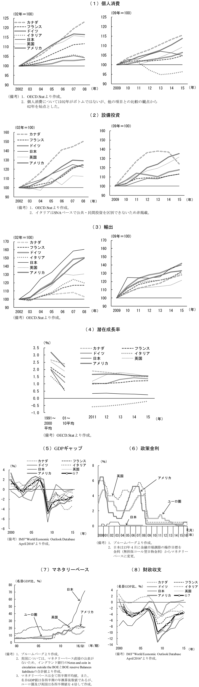 第1-3-1図　過去の回復期との比較　（備考）（1）個人消費　1．OECD.Statより作成。　2．個人消費については02年がボトムではないが、他の項目との比較の観点から02年を始点とした。　（2）設備投資　1．OECD.Statより作成。　2．イタリアはSNAベースで公共・民間投資を区別できないため非掲載。　（3）輸出　OECD.Statより作成。　（4）潜在成長率　OECD.Statより作成。　（5）GDPギャップ　IMF”World Economic Outlook Database April 2016”より作成。　（6）政策金利　1．ブルームバーグより作成。　2．日本は13年4月に金融市場調節の操作目標を金利（無担保コール翌日物金利）からマネタリーベースに変更。　（7）マネタリーベース　1．ブルームバーグより作成。　2．英国については、マネタリーベース直接の公表がないため、イングランド銀行のNotes and coin in circulation outside the BOEとBOE reserve Balances liabiliteisの合計値より作成。　3．マネタリーベースは全て四半期平均値。また、名目GDP値は各四半期の年換算後数値であるが、ユーロ圏及び英国は各四半期値を4倍して作成。　（8）財政収支　IMF”World Economic Outlook Database April 2016”より作成。