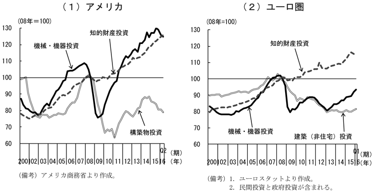 第1-3-2図　構成要素別の設備投資　（備考）（1）アメリカ　アメリカ商務省より作成。　（2）ユーロ圏　1．ユーロスタットより作成。　2．民間投資と政府投資が含まれる。