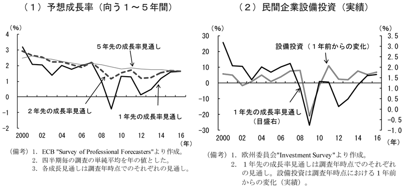 第1-3-3図　予想成長率と民間企業設備投資（ユーロ圏）　（備考）（1）予想成長率（向う1～5年間）　1．ECB ”Survey of Professional Forecasters”より作成。　2．四半期毎の調査の単純平均を年の値とした。　3．各成長見通しは調査年時点でのそれぞれの見通し。　（2）民間企業設備投資（実績）　1．欧州委員会”Investment Survey”より作成。　2．1年先の成長率見通しは調査年時点でのそれぞれの見通し。設備投資は調査年時点における1年前からの変化（実績）。