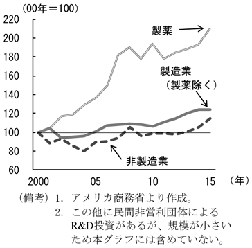 第1-3-6図　R&D投資（産業別）の推移　（備考）1．アメリカ商務省より作成。　2．この他に民間非営利団体によるR&D投資があるが、規模が小さいため本グラフには含めていない。