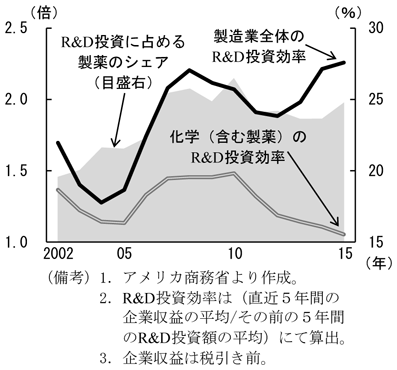 第1-3-7図　R&D投資の効率性　（備考）1．アメリカ商務省より作成。　2．R&D投資効率は（直近5年間の企業収益の平均/その前の5年間のR&D投資額の平均）にて算出。　3．企業収益は税引き前。