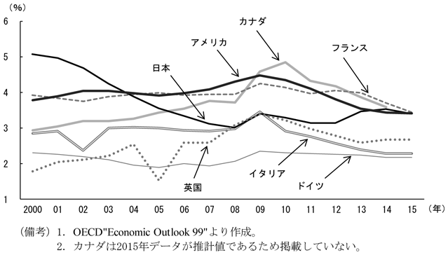 第1-3-8図　G7における公共投資のGDP比　（備考）1．OECD”Economic Outlook 99”より作成。　2．カナダは2015年データが推計値であるため掲載していない。