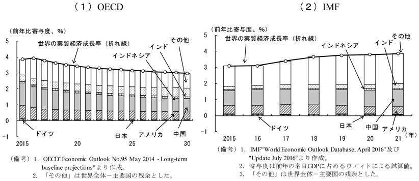 第1-4-1図　各種国際機関の長期見通しの比較　（備考）（1）OECD　1．OECD”Economic Outlook No.95 May 2014 - Long-termbaseline projections”より作成。　2．「その他」は世界全体－主要国の残余とした。　（2）IMF　1．IMF”World Economic Outlook Database, April 2016”及び”Update July 2016”より作成。　2．寄与度は前年の名目GDPに占めるウエィトによる試算値。　3．「その他」は世界全体－主要国の残余とした。