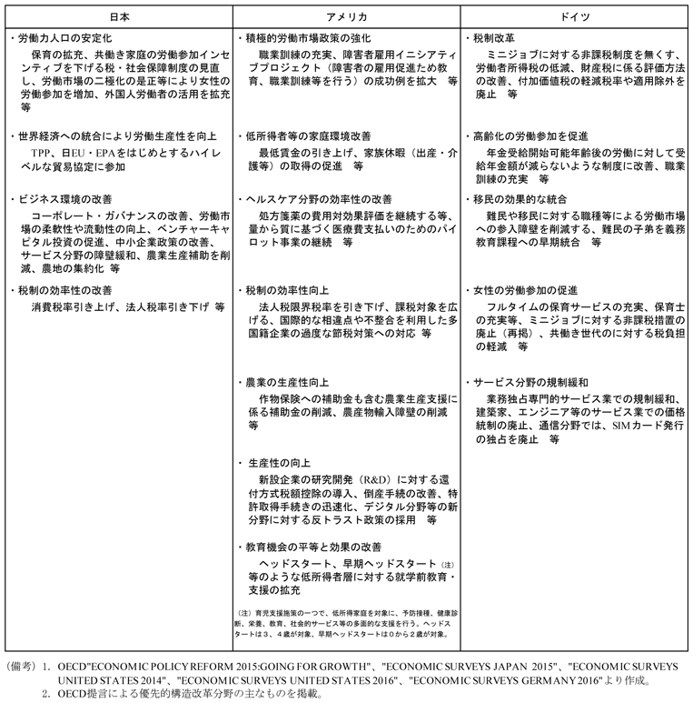 第1-4-2表　日本・アメリカ・ドイツ構造改革優先分野（OECDによる提言）　（日本）　・労働力人口の安定化　保育の拡充、共働き家庭の労働参加インセンティブを下げる税・社会保障制度の見直し、労働市場の二極化の是正等により女性の労働参加を増加、外国人労働者の活用を拡充　等　・世界経済への統合により労働生産性を向上,　TPP、日EU・EPAをはじめとするハイレベルな貿易協定に参加　・ビジネス環境の改善,　 コーポレート・ガバナンスの改善、労働市場の柔軟性や流動性の向上、ベンチャーキャピタル投資の促進、中小企業政策の改善、サービス分野の障壁緩和、農業生産補助を削減、農地の集約化 等　・税制の効率性の改善,　消費税率引き上げ、法人税率引き下げ 等　（アメリカ）　・積極的労働市場政策の強化,　職業訓練の充実、障害者雇用イニシアティブプロジェクト（障害者の雇用促進ため教育、職業訓練等を行う）の成功例を拡大　等　・低所得者等の家庭環境改善,　最低賃金の引き上げ、家族休暇（出産・介護等）の取得の促進　等　・ヘルスケア分野の効率性の改善,　処方箋薬の費用対効果評価を継続する等、量から質に基づく医療費支払いのためのパイロット事業の継続　等　・税制の効率性向上,　   法人税限界税率を引き下げ、課税対象を広げる、国際的な相違点や不整合を利用した多国籍企業の過度な節税対策への対応 等　・農業の生産性向上,　作物保険への補助金も含む農業生産支援に係る補助金の削減、農産物輸入障壁の削減　等　・教育機会の平等と効果の改善 生産性の向上,　新設企業の研究開発（R&D）に対する還付方式税額控除の導入、倒産手続の改善、特許取得手続きの迅速化、デジタル分野等の新分野に対する反トラスト政策の採用　等　・教育機会の平等と効果の改善,　ヘッドスタート、早期ヘッドスタート（注）等のような低所得者層に対する就学前教育・支援の拡充　（注）育児支援施策の一つで、低所得家庭を対象に、予防接種、健康診断、栄養、教育、社会的サービス等の多面的な支援を行う。ヘッドスタートは3、4歳が対象、早期ヘッドスタートは0から2歳が対象。　（ドイツ）　・税制改革,　ミニジョブに対する非課税制度を無くす、労働者所得税の低減、財産税に係る評価方法の改善、付加価値税の軽減税率や適用除外を廃止　等　・高齢化の労働参加を促進,　年金受給開始可能年齢後の労働に対して受給年金額が減らないような制度に改善、職業訓練の充実　等　・移民の効果的な統合,　難民や移民に対する職種等による労働市場への参入障壁を削減する、難民の子弟を義務教育課程への早期統合　等　・女性の労働参加の促進,　フルタイムの保育サービスの充実、保育士の充実等、ミニジョブに対する非課税措置の廃止（再掲）、共働き世代のに対する税負担の軽減　等　・サービス分野の規制緩和,　業務独占専門的サービス業での規制緩和、建築家、エンジニア等のサービス業での価格統制の廃止、通信分野では、SIMカード発行の独占を廃止　等　（備考）1．OECD”ECONOMIC POLICY REFORM 2015:GOING FOR GROWTH”、”ECONOMIC SURVEYS JAPAN  2015”、”ECONOMIC SURVEYS UNITED STATES 2014”、”ECONOMIC SURVEYS UNITED STATES 2016”、”ECONOMIC SURVEYS GERMANY 2016”より作成。　2．OECD提言による優先的構造改革分野の主なものを掲載。