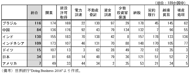 第1-4-3表　主要新興国・先進国のビジネス環境　（189か国中）ブラジル　総合　116位　開業　174位　建設許可取得　169位　電力調達　22位　不動産登記　130位　資金調達　97位　少数投資家保護　29位　納税　178位　契約履行　45位　越境貿易　145位　破産処理　62位　中国　総合　84位　開業　136位　建設許可取得　176位　電力調達　92位　不動産登記　43位　資金調達　79位　少数投資家保護　134位　納税　132位　契約履行　7位　越境貿易　96位　破産処理　55位　インド　総合　130位　開業　155位　建設許可取得　183位　電力調達　70位　不動産登記　138位　資金調達　42位　少数投資家保護　8位　納税　157位　契約履行　178位　越境貿易　133位　破産処理　136位　インドネシア　総合　109位　開業　173位　建設許可取得　107位　電力調達　46位　不動産登記　131位　資金調達　70位　少数投資家保護　88位　納税　148位　契約履行　170位　越境貿易　105位　破産処理　77位　ドイツ　総合　15位　開業　107位　建設許可取得　13位　電力調達　3位　不動産登記　62位　資金調達　28位　少数投資家保護　49位　納税　72位　契約履行　12位　越境貿易　35位　破産処理　3位　日本　総合　34位　開業　81位　建設許可取得　68位　電力調達　14位　不動産登記　48位　資金調達　79位　少数投資家保護　36位　納税　121位　契約履行　51位　越境貿易　52位　破産処理　2位　アメリカ　総合　7位　開業　49位　建設許可取得　33位　電力調達　44位　不動産登記　34位　資金調達　2位　少数投資家保護　35位　納税　53位　契約履行　21位　越境貿易　34位　破産処理　5位　（備考）世界銀行”Doing Business 2016”より作成。