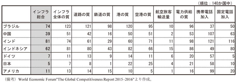 第1-4-4表　主要新興国・先進国の公共インフラの質　（140か国中）ブラジル　インフラ総合　74位　インフラ全体の質　123位　道路の質　121位　鉄道の質　98位　港の質　120位　空港の質　95位　航空旅客輸送量　10位　電力供給の質　96位　携帯電話加入　37位　固定電話加入　50位　中国　インフラ総合　39位　インフラ全体の質　51位　道路の質　42位　鉄道の質　16位　港の質　50位　空港の質　51位　航空旅客輸送量　2位　電力供給の質　53位　携帯電話加入　107位　固定電話加入　63位　インド　インフラ総合　81位　インフラ全体の質　74位　道路の質　61位　鉄道の質　29位　港の質　60位　空港の質　71位　航空旅客輸送量　11位　電力供給の質　98位　携帯電話加入　121位　固定電話加入　116位　インドネシア　インフラ総合　62位　インフラ全体の質　81位　道路の質　80位　鉄道の質　43位　港の質　82位　空港の質　66位　航空旅客輸送量　15位　電力供給の質　86位　携帯電話加入　49位　固定電話加入　80位　ドイツ　インフラ総合　7位　インフラ全体の質　11位　道路の質　13位　鉄道の質　9位　港の質　14位　空港の質　11位　航空旅客輸送量　6位　電力供給の質　20位　携帯電話加入　57位　固定電話加入　5位　日本　インフラ総合　5位　インフラ全体の質　7位　道路の質　8位　鉄道の質　1位　港の質　22位　空港の質　25位　航空旅客輸送量　4位　電力供給の質　21位　携帯電話加入　58位　固定電話加入　10位　アメリカ　インフラ総合　11位　インフラ全体の質　13位　道路の質　14位　鉄道の質　15位　港の質　10位　空港の質　5位　航空旅客輸送量　1位　電力供給の質　16位　携帯電話加入　99位　固定電話加入　20位　（備考）World Economic Forum”The Global Competitiveness Report 2015-2016”より作成。