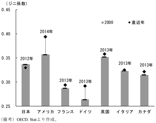 第1-5-1図　G7諸国のジニ係数の動向　（備考）OECD. Statより作成。