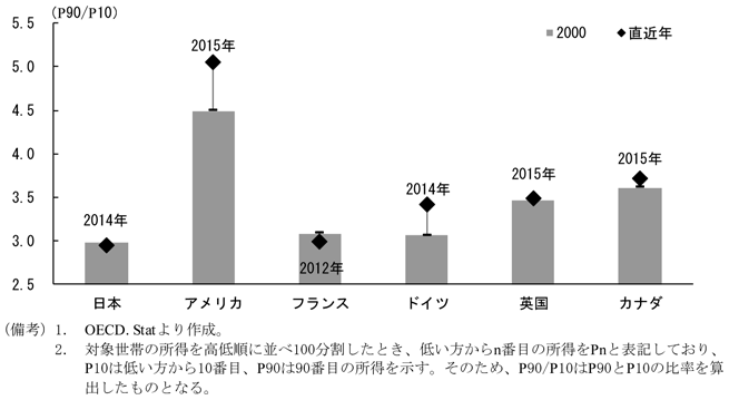 第1-5-2図　G7諸国の所得上位10％水準と下位10％水準比率の動向　（備考）1．OECD. Statより作成。　2．対象世帯の所得を高低順に並べ100分割したとき、低い方からn番目の所得をPnと表記しており、P10は低い方から10番目、P90は90番目の所得を示す。そのため、P90/P10はP90とP10の比率を算出したものとなる。