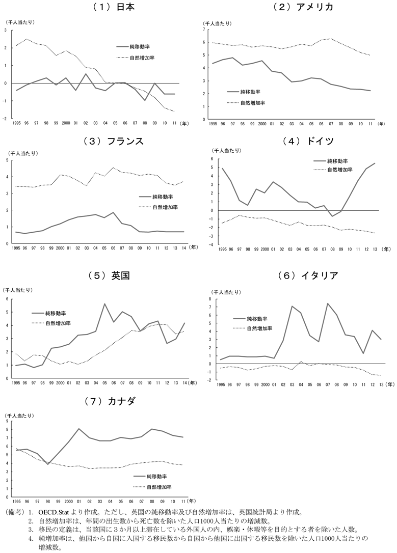 第1-5-3図　G7諸国での人口と移民人口の伸び　（備考）1．OECDStat.より作成。ただし、英国の純移動率及び自然増加率は、英国統計局より作成。　2．自然増加率は、年間の出生数から死亡数を除いた人口1000人当たりの増減数。　3．移民の定義は、当該国に3か月以上滞在している外国人の内、娯楽・休暇等を目的とする者を除いた人数。　4．純増加率は、他国から自国に入国する移民数から自国から他国に出国する移民数を除いた人口1000人当たりの増減数。