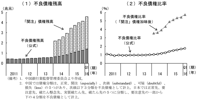 第2-1-13図　不良債権比率　（備考）（1）不良債権残高　（2）不良債権比率　1．中国銀行業監督管理委員会より作成。　2．中国では債権分類は、正常、関注（especially）、次級（substandard）、可疑（doubtful）、損失（loss）の5つがあり、次級以下3分類を不良債権として計上。日本では正常先、要注意先、破たん懸念先、実質破たん先、破たん先の5つに分類し、要注意先の一部から下の4分類を不良債権として計上。