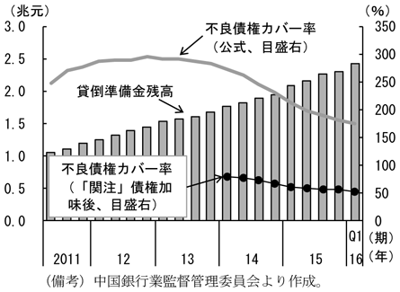 第2-1-14図　貸倒準備金比率　（備考）中国銀行業監督管理委員会より作成。
