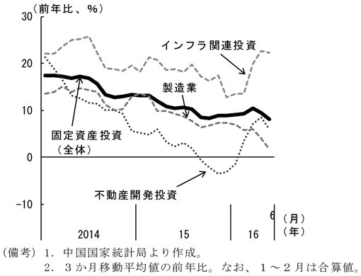 第2-1-15図　固定資産投資（分野別）　（備考）1．中国国家統計局より作成。　2．3か月移動平均値の前年比。なお、1～2月は合算値。