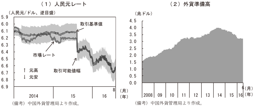 第2-1-3図　人民元レートと外貨準備高　（備考）（1）人民元レート　中国外貨管理局より作成。　（2）外貨準備高　中国外貨管理局より作成。