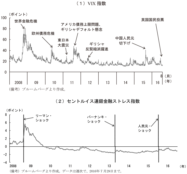 第2-1-4図　金融市場のストレス指数　（備考）（1）VIX指数　ブルームバーグより作成。　（2）セントルイス連銀金融ストレス指数　ブルームバーグより作成。データは週次で、2016年7月29日まで。