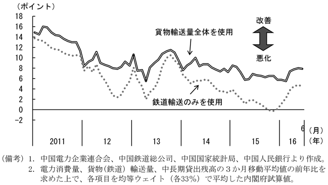 第2-1-5図　李克強指数-改訂版　（備考）1．中国電力企業連合会、中国鉄道総公司、中国国家統計局、中国人民銀行より作成。　2．電力消費量、貨物（鉄道）輸送量、中長期貸出残高の3か月移動平均値の前年比を求めた上で、各項目を均等ウェイト（各33％）で平均した内閣府試算値。