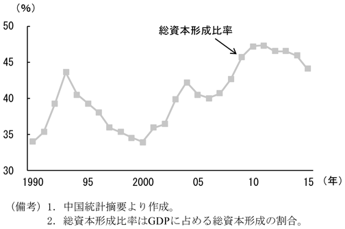 第2-1-6図　投資比率の推移　（備考）1．中国統計摘要より作成。　2．総資本形成比率はGDPに占める総資本形成の割合。