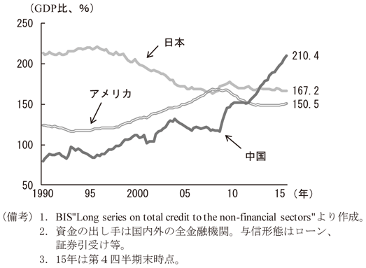 第2-1-9図　民間債務残高のGDP比　（備考）1．BIS”Long series on total credit to the non-financial sectors”より作成。　2．資金の出し手は国内外の全金融機関。与信形態はローン、証券引受け等。　3．15年は第4四半期末時点。