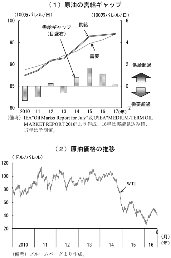 第2-2-1図　原油の需給　（備考）（1）原油の需給ギャップ　IEA”Oil Market Report for July”及びIEA”MEDIUM-TERM OIL MARKET REPORT 2016”より作成。16年は実績見込み値、17年は予測値。　（2）原油価格の推移　ブルームバーグより作成。