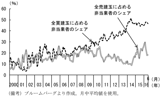 第2-2-2図　原油先物市場における投機筋の動き　（備考）ブルームバーグより作成。月中平均値を使用。