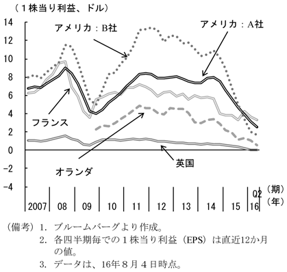 第2-2-3図　欧米のエネルギー関連企業の収益　（備考）1．ブルームバーグより作成。　2．各四半期毎での1株当り利益（EPS）は直近12か月の値。　3．データは、16年8月4日時点。