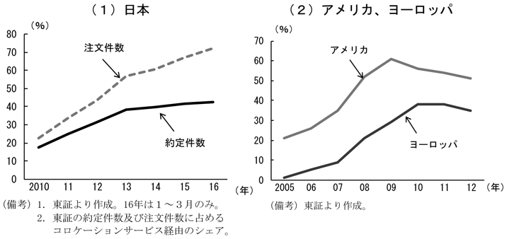コラム2-1　図1　日米欧におけるHFT　（備考）（1）日米欧におけるHFT：拡大傾向　1．東証より作成。16年は1～3月のみ。　2．東証の約定件数及び注文件数に占めるコロケーションサービス経由のシェア。　（2）アメリカ、ヨーロッパ　東証より作成。