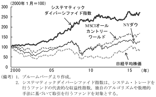 コラム2-1　図2　システム・トレードと伝統的取引　（備考）1．ブルームバーグより作成。　2．システマティックダイバーシファイド指数は、システム・トレードを行うファンドの代表的な収益性指数。独自のアルゴリズムに基づいて取引を行うファンドを対象とする。