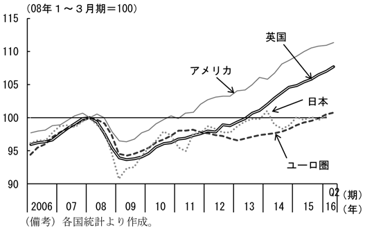 第2-3-10図　日米欧の実質GDPの推移　（備考）各国統計より作成。