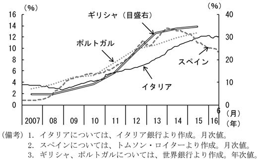第2-3-11図　南欧の銀行の不良債権比率　（備考）1．イタリアについては、イタリア銀行より作成。月次値。　2．スペインについては、トムソン・ロイターより作成。月次値。　3．ギリシャ、ポルトガルについては、世界銀行より作成。年次値。