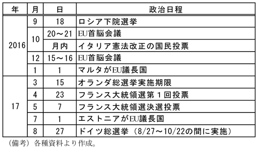 第2-3-12表　欧州における当面の政治イベント　2016年9月18日ロシア下院選挙　10月20～21日EU首脳会議　月内イタリア憲法改正の国民投票　12月15～16日　EU首脳会議　17年1月1日　マルタがEU議長国　3月15日　オランダ総選挙実施期限　4月23日　フランス大統領選第1回投票　5月7日　フランス大統領選決選投票　7月1日　エストニアがEU議長国　8月27日　ドイツ総選挙（8月27日～10月22日の間に実施）　（備考）各種資料より作成。