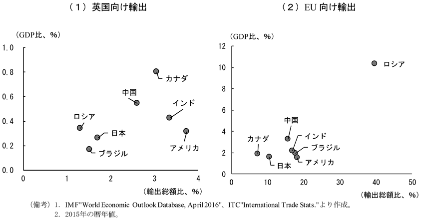 第2-3-13図　各国の英国向け及びEU向け輸出比率　（備考）（1）英国向け輸出　（2）EU向け輸出　1．IMF”World Economic Outlook Database April 2016”、ITC”International Trade Stats.”より作成。　2．2015年の暦年値。