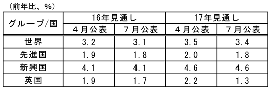 第2-3-15表　IMF経済見通し改定版　16年見通し　4月公表　世界3.2　先進国1.9　新興国4.1　英国1.9　16年見通し　7月公表　世界3.1　先進国1.8　新興国4.1　英国1.7　17年見通し　4月公表　世界3.5　先進国2.0　新興国4.6　英国2.2　17年見通し　7月公表　世界3.4　先進国1.8　新興国4.6　英国1.3