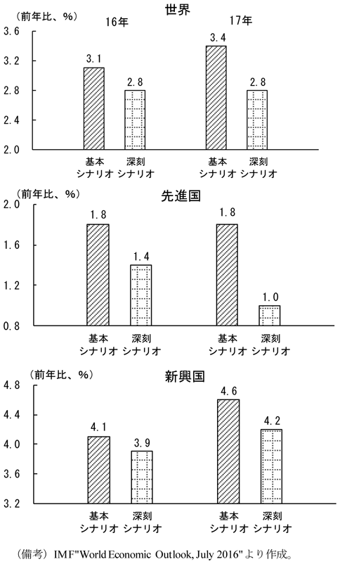 第2-3-15図　英国のEU離脱問題の経済的影響　（備考）IMF”World Economic Outlook Database April 2016”より作成。