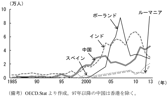第2-3-18図　英国への移民（毎年の国別流入者数）　（備考）OECD.Statより作成。97年以降の中国は香港を除く。