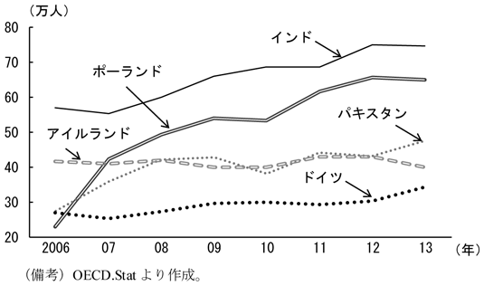 第2-3-19図　英国への移民（国別累計）　（備考）OECD.Statより作成。