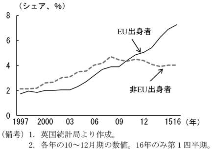 第2-3-20図　英国の雇用者数に占めるEU出身者と非EU出身者の割合の推移　（備考）1．英国統計局より作成。　2．各年の10～12月期の数値。16年のみ第1四半期。