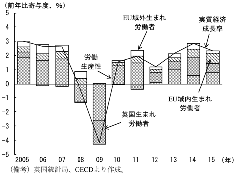 第2-3-21図　英国における外国人労働者の実質経済成長率への寄与　（備考）英国統計局、OECDより作成。