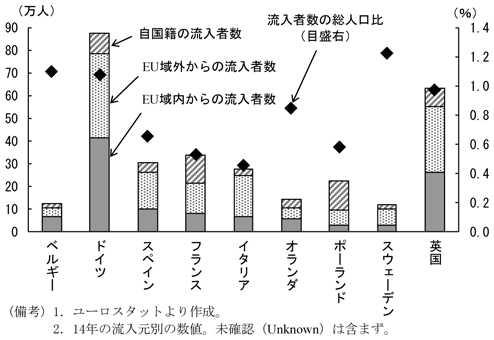 第2-3-22図　EU主要国への移民流入　（備考）1．ユーロスタットより作成。　2．14年の流入元別の数値。未確認（Unkown）は含まず。