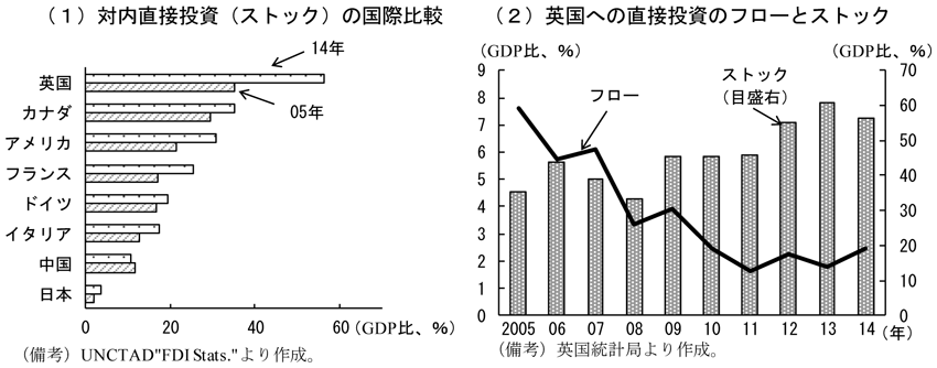 第2-3-23図　英国への対内直接投資　（備考）（1）対内直接投資（ストック）の国際比較　UNCTAD”FDI Stats.”より作成。　（2）英国への直接投資のフローとストック　英国統計局より作成。