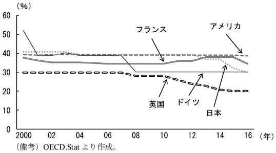 第2-3-24図　主要国の法人税率（中央＋地方）の推移　（備考）OECD.Statより作成。