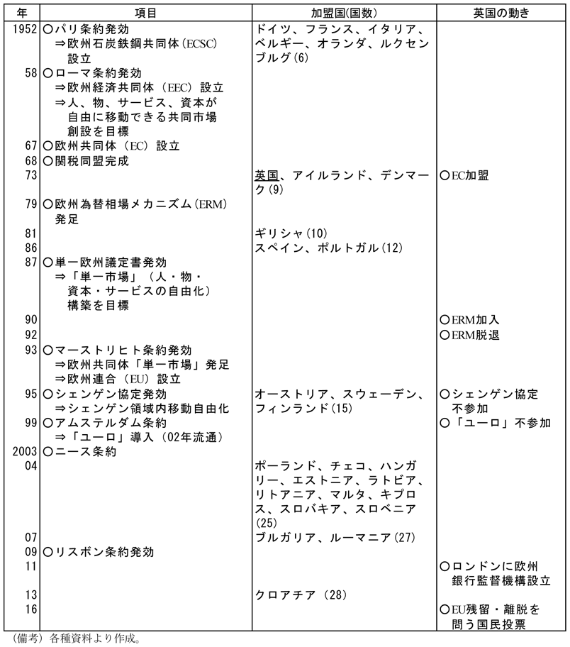 第2-3-25表　欧州統合の流れ　1952年　パリ条約発効⇒欧州石炭鉄鋼共同体（ECSC）設立　加盟国（数）ドイツ、フランス、イタリア、ベルギー、オランダ、ルクセンブルグ（6か国）　58年　ローマ条約発効⇒欧州経済共同体（EEC）設立⇒人、物、サービス、資本が自由に移動できる共同市場創設を目標 　67年　欧州共同体（EC）設立 　68年　関税同盟完成 　73年　加盟国（数）　英国、アイルランド、デンマーク（9）　英国の動き　EC加盟　79年　欧州為替相場メカニズム（ERM）発足　81年　加盟国（数）　ギリシャ（10）　86年　加盟国（数）　スペイン、ポルトガル（12）　87年　単一欧州議定書発効⇒「単一市場」（人・物・資本・サービスの自由化）構築を目標　90年　英国の動き　ERM加入　92年　英国の動き　ERM脱退　93年　マーストリヒト条約発効⇒欧州共同体「単一市場」発足⇒欧州連合（EU）設立　95年　シェンゲン協定発効⇒シェンゲン領域内移動自由化　加盟国（数）　オーストリア、スウェーデン、フィンランド（15）　英国の動き　シェンゲン協定不参加　99年　アムステルダム条約⇒「ユーロ」導入（02年流通）　英国の動き　「ユーロ」不参加　2003年　ニース条約　04年　加盟国（数）　ポーランド、チェコ、ハンガリー、エストニア、ラトビア、リトアニア、マルタ、キプロス、スロバキア、スロベニア（25）　07年　加盟国（数） ブルガリア、ルーマニア（27）　09年　リスボン条約発効　11年　英国の動き　ロンドンに欧州銀行監督機構設立　13　加盟国（数）　クロアチア（28）　16　英国の動き　EU残留・離脱を問う国民投票　（備考）各種資料より作成。