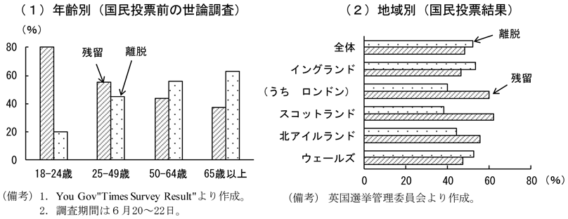 第2-3-26図　離脱を支持した人の特徴　（備考）（1）年齢別（国民投票前の世論調査）　1．You Gov”Tiems Survey Result”より作成。　2．調査期間は6月20日～22日。　（2）地域別（国民投票結果）　英国選挙管理委員会より作成。