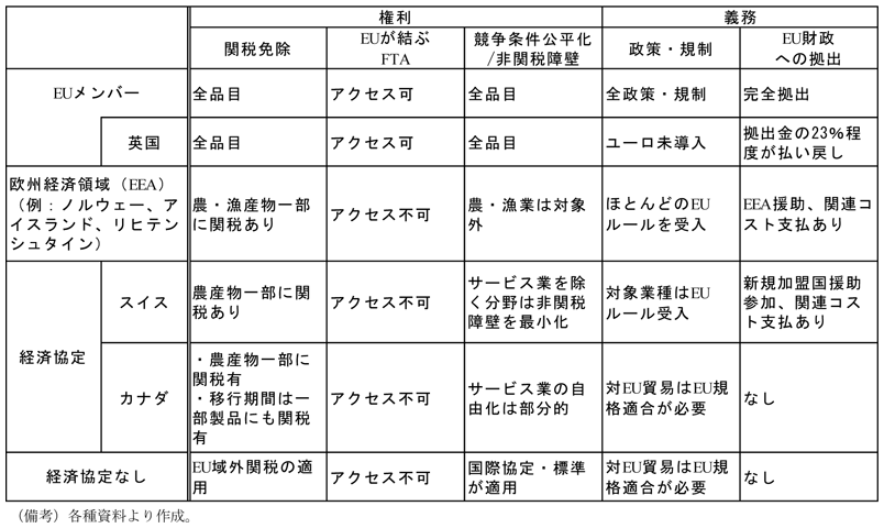 第2-3-27表　EUと各国の経済関係　EUメンバー　関税免除　全品目　EUが結ぶFTA　アクセス可　非関税障壁　全品目　政策・規制　全政策・規制　EU財政への拠出　完全拠出　英国　関税免除　全品目　EUが結ぶFTA　アクセス可　非関税障壁　全品目　政策・規制　ユーロ未導入　EU財政への拠出　拠出金の23％程度が払い戻し　欧州経済領域（EEA）（例：ノルウェー、アイスランド、リヒテンシュタイン）　関税免除　農・漁産物一部に関税あり　EUが結ぶFTA　アクセス不可　非関税障壁　農・漁業は対象外　政策・規制　ほとんどのEUルールを受入　EU財政への拠出　EEA援助、関連コスト支払あり　経済協定　スイス　関税免除　農産物一部に関税あり　EUが結ぶFTA　アクセス不可　非関税障壁　サービス業を除く分野は非関税障壁を最小化　政策・規制　対象業種はEUルール受入　EU財政への拠出　新規加盟国援助参加、関連コスト支払あり　経済協定　カナダ　関税免除　・農産物一部に関税有、移行期間は一部製品にも関税有　EUが結ぶFTA　アクセス不可　非関税障壁　サービス業の自由化は部分的　政策・規制　対EU貿易はEU規格適合が必要 EU財政への拠出　なし　経済協定なし　関税免除　EU域外関税の適用　EUが結ぶFTA　アクセス不可　非関税障壁　国際協定・標準が適用　政策・規制　対EU貿易はEU規格適合が必要　EU財政への拠出　なし　（備考）各種資料より作成。