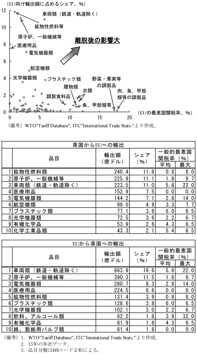第2-3-29表　英国からEUへの主要輸出品と一般的最恵国税率　英国からEUへの輸出（品目別シェア順）　1位　鉱物性燃料類　輸出額240.4億ドル　シェア11.8％　平均関税率0.8％　最大関税率8.0％　2位　原子炉、一般機械等　225.9億ドル　シェア11.1％　平均関税率1.8％　最大関税率9.7％　3位　車両類（鉄道・軌道除く） 223.5億ドル　シェア11.0％　平均関税率5.8％　最大関税率22.0％　4位　医療用品　152.9億ドル　シェア7.5％ 平均関税率0.0％　最大関税率0.0％　5位　電気機器類　144.2億ドル　シェア7.1％　平均関税率2.8％　最大関税率14.0％　6位　航空機類　99.0億ドル　シェア4.9％　平均関税率3.3％　最大関税率7.7％　7位　プラスチック類　77.1億ドル　シェア3.8％　平均関税率6.0％　最大関税率6.5％　8位　光学機器類　72.5億ドル　シェア3.6％　平均関税率2.2％　最大関税率6.7％　9位　有機化学品　53.9億ドル　シェア2.6％　平均関税率4.3％　最大関税率6.5％　10位　化学工業品類 43.3億ドル　シェア2.1％　平均関税率5.4％　最大関税率6.5％　EUから英国への輸出　1位　車両類（鉄道・軌道除く）　663.9億ドル　シェア19.6％　平均関税率5.8％　最大関税率22.0％　2位　原子炉、一般機械等　390.3億ドル　シェア11.5％　平均関税率1.8％　最大関税率9.7％　3位　電気機器類　280.7億ドル　シェア8.3％　平均関税率2.8％　最大関税率14.0％　4位　医療用品　224.5億ドル　シェア6.6％　平均関税率0.0％　最大関税率0.0％　5位　鉱物性燃料類　131.4億ドル　シェア3.9％　平均関税率0.8％　最大関税率8.0％　6位　プラスチック類　128.6億ドル　シェア3.8％　平均関税率6.0％　最大関税率6.5％　7位　光学機器類　102.1億ドル　シェア3.0％　平均関税率2.2％　最大関税率6.7％　8位　飲料、アルコール類　62.2億ドル　シェア1.8％　平均関税率3.9％　最大関税率32.0％　9位　有機化学品　61.9億ドル　シェア1.8％　平均関税率4.3％　最大関税率6.5％　10位　紙、製紙用パルプ類　61.4億ドル　シェア1.8％　平均関税率0.0％　最大関税率0.0％　（備考）（上図）WTO”Tariff Database”、ITC”International Trade Stats.”より作成。　（下表）1．WTO”Tariff Database”、ITC”International Trade Stats.”より作成。　2．15年の年次データ。　3．品目分類はHSコード2桁による。
