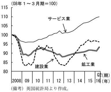 第2-3-30図　英国の産業別GDPの伸び　（備考）英国統計局より作成。