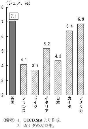 第2-3-31図　G7各国のGDPに占める金融業のシェア（2014年）　（備考）1．OECD.Statより作成。　2．カナダのみ12年。
