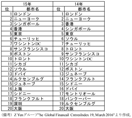 第2-3-32表　世界の金融センターランキング　15年　1位　ロンドン　2位　ニューヨーク　3位　シンガポール　4位　香港　5位　東京　6位　チューリッヒ　7位　ワシントンDC　8位サンフランシスコ　9位　ボストン　10位　トロント　11位　シカゴ　12位　ソウル　13位　ドバイ　14位　ルクセンブルグ　15位　ジュネーブ　16位　上海　17位　シドニー　18位　フランクフルト　19位　深セン　20位　大阪　14年　1位　ロンドン　2位　ニューヨーク　3位　香港　4位　シンガポール　5位　東京　6位　ソウル　7位　チューリッヒ　8位　トロント　9位　サンフランシスコ　10位　ワシントンDC　11位　シカゴ　12位　ボストン　13位　ジュネーブ　14位　フランクフルト　15位　シドニー　16位　ドバイ　17位　モントリオール　18位　バンクーバー　19位　ルクセンブルグ　20位　大阪　（備考）Z Yenグループ”The Global Financial Cemtre Index 19, March 2016”より作成。