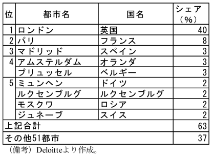 第2-3-33表　世界の金融取引に占める英国のプレゼンス　1位　ロンドン（英国）　シェア40％　2位　パリ（フランス）　シェア8％　3位　マドリッド（スペイン）　シェア3％　4位　アムステルダム（オランダ）　シェア3％　4位　ブリュッセル（ベルギー）　シェア3％　5位　ミュンヘン（ドイツ）　シェア2％　5位　ルクセンブルグ（ルクセンブルグ）　シェア2％　5位　モスクワ（ロシア）　シェア2％　5位　ジュネーブ（スイス）　シェア2％　シェア合計63％　その他51都市シェア37％　（備考）Deloitteより作成。