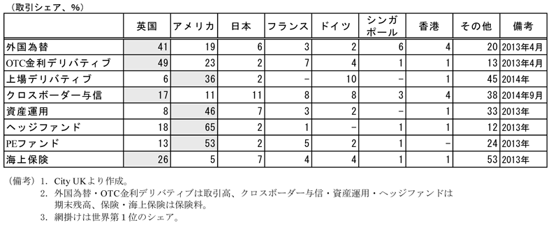 第2-3-34表　世界トップ250社の欧州本部の所在地　取引シェア、％。数値は英国、アメリカ、日本、フランス、ドイツ、シンガポール、香港、その他、備考の順。　外国為替　41　19　6　3　2　6　4　20　2013年4月　OTC金利デリバティブ　49　23　2　7　4　1　1　13　2013年4月　上場デリバティブ　6　36　2　-　10　-　1　45　2014年　クロスボーダー与信　17　11　11　8　8　3　4　38　2014年9月　資産運用　8　46　7　3　2　-　1　33　2013年　ヘッジファンド　18　65　2　1　-　1　1　12　2013年　PEファンド　13　53　2　5　2　1　-　24　2013年　海上保険　26　5　7　4　4　1　1　53　2013年　（備考）1．City UKより作成。　2．外国為替・OTC金利デリバティブは取引高、クロスボーダー与信・資産運用・ヘッジファンドは期末残高、保険・海上保険は保険料。　3．網掛けは世界第1位のシェア。